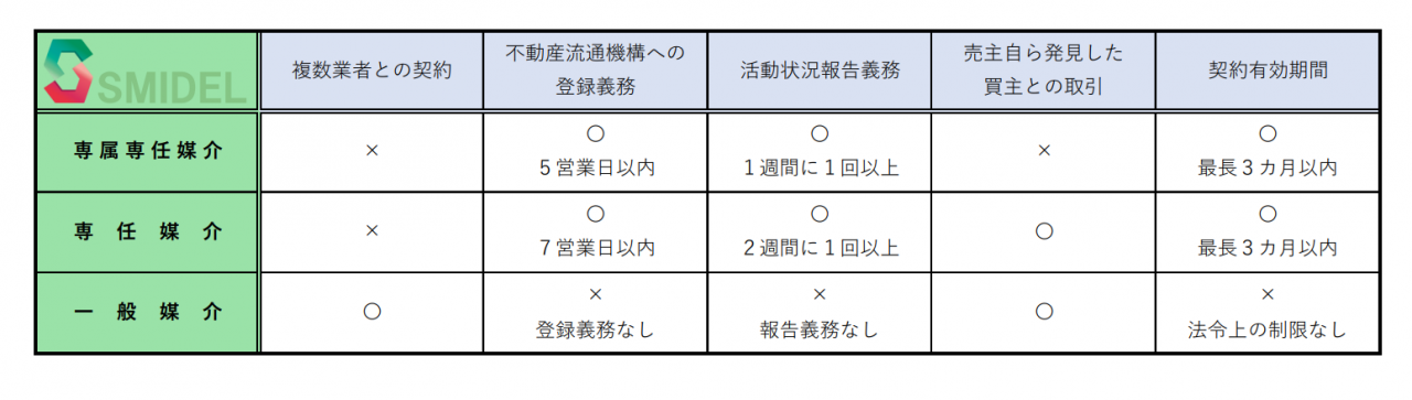 媒介契約